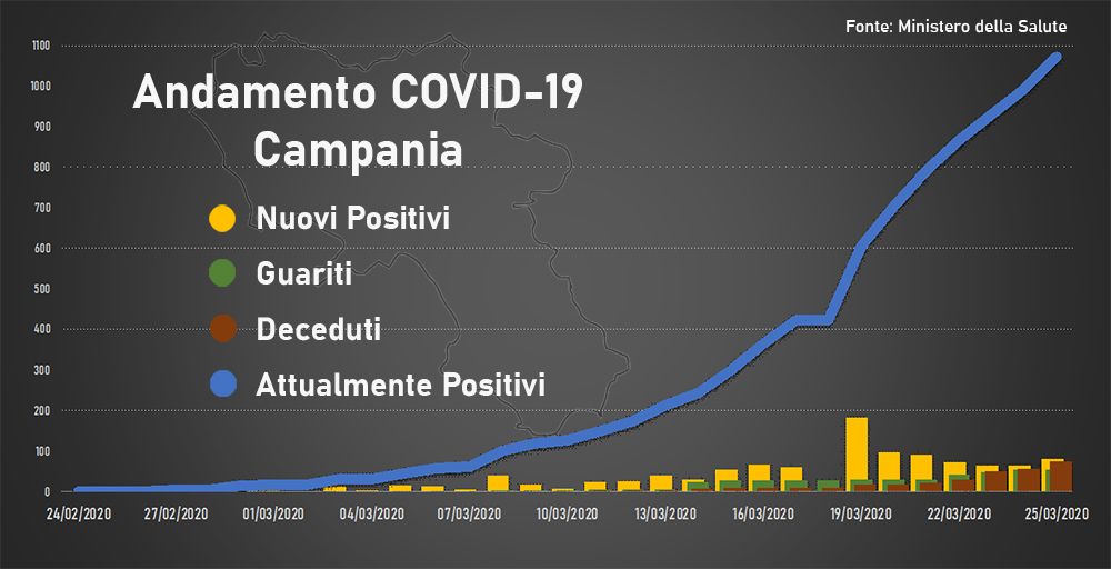 Andamento Emergenza Coronavirus in Campania